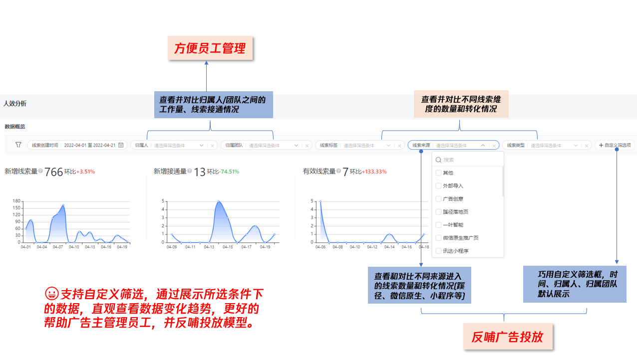 ,账户较上个周期新增线索量小幅增加,但新增接通量却大幅下降(接通率下降),客户如果想分析可能的原因,可以筛选各团队的接通量,快速定位不同团队的外呼情况;或筛选线索标签,看是否有大量重复线索客服没有跟进导致接通率降低。 ,账户较上个周期新增线索量小幅增加,但新增接通量却大幅下降(接通率下降),客户如果想分析可能的原因,可以筛选各团队的接通量,快速定位不同团队的外呼情况;或筛选线索标签,看是否有大量重复线索客服没有跟进导致接通率降低。