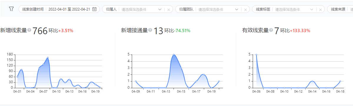 展示新增线索量、新增接通量、有效线索量等核心指标随时间的变化趋势及环比((此周期/上周期-1)*100%),方便客户判断是否符合投放及转化预期 展示新增线索量、新增接通量、有效线索量等核心指标随时间的变化趋势及环比((此周期/上周期-1)*100%),方便客户判断是否符合投放及转化预期