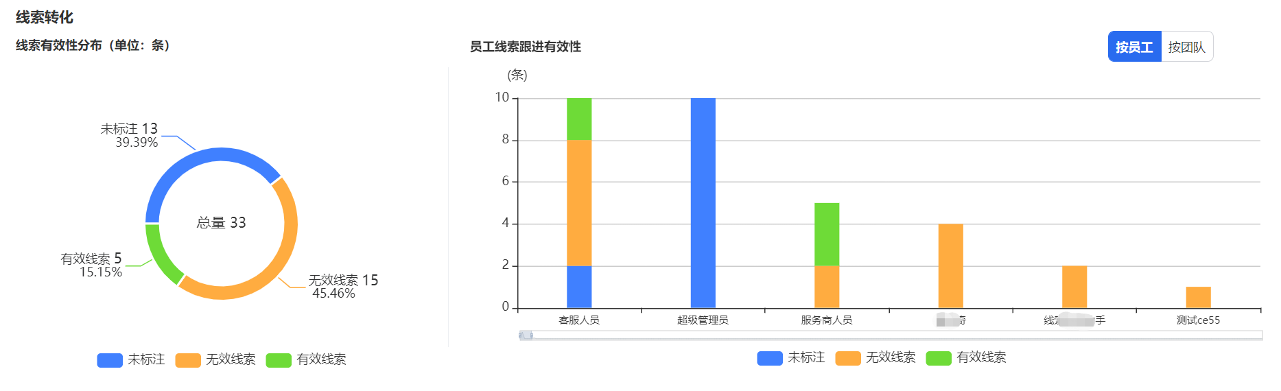 饼状图展示所选条件下,线索状态为“未标注”“有效线索”“无效线索”的具体数量,及占整体的百分比 饼状图展示所选条件下,线索状态为“未标注”“有效线索”“无效线索”的具体数量,及占整体的百分比
