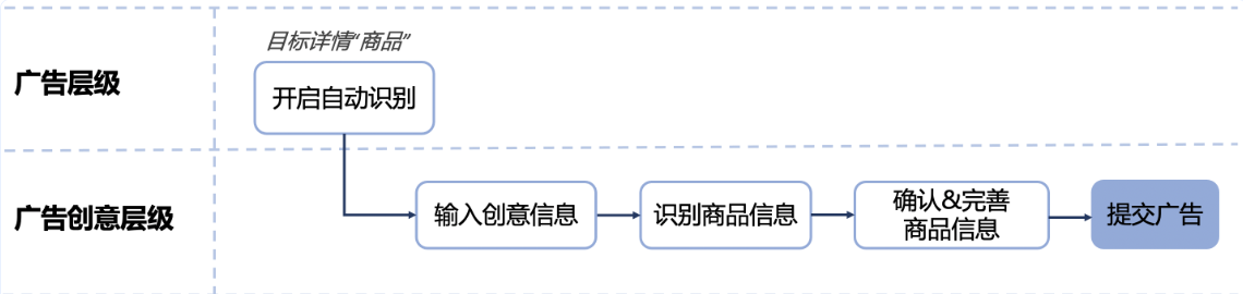 自动识别使用流程: 自动识别使用流程: