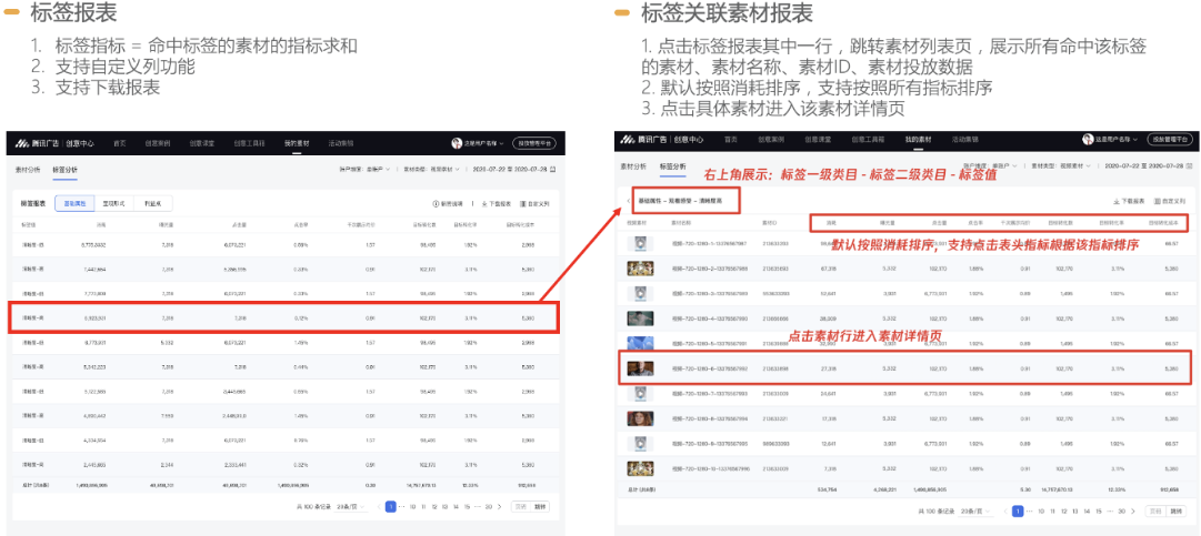 点击标签报表其中一行,跳转展示带有该标签的素材列表,按照消耗排序,点击具体素材进入该素材详情页。 点击标签报表其中一行,跳转展示带有该标签的素材列表,按照消耗排序,点击具体素材进入该素材详情页。