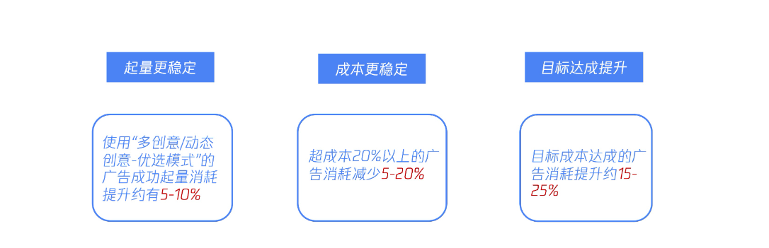 多创意/动态创意广告有什么优势 多创意/动态创意广告有什么优势