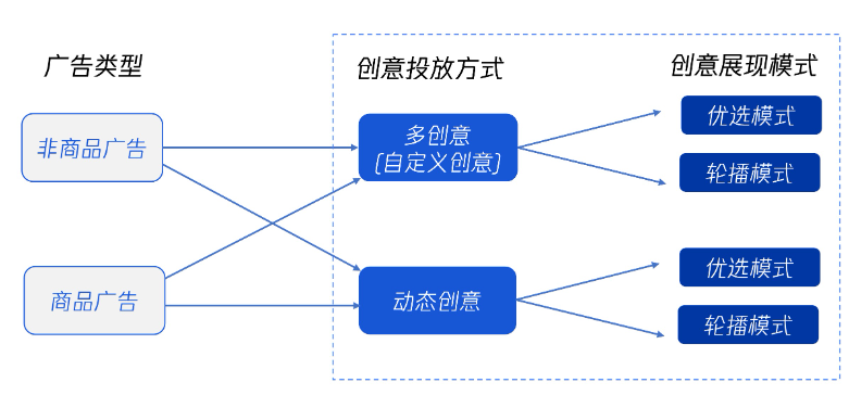 目前广告类型、多创意/动态创意直接的关系如下图所示,箭头代表目前系统兼容的状态。 目前广告类型、多创意/动态创意直接的关系如下图所示,箭头代表目前系统兼容的状态。