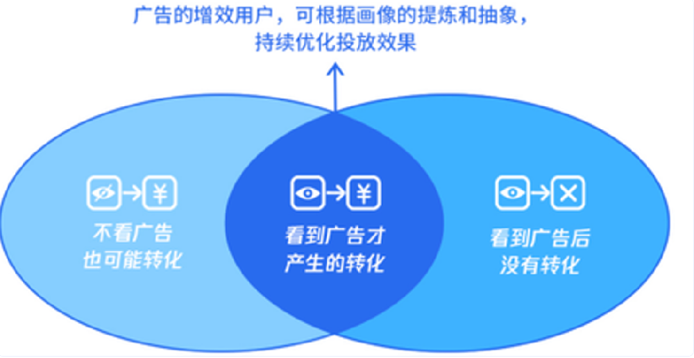 在广告主的一次投放中,最大化价值利用的预算,是投放给“看了这支广告才会转化”的部分,Uplift衡量通过科学控制,精准衡量单纯由于自变量“看了这支广告”才催化产生的转化增效。 在广告主的一次投放中,最大化价值利用的预算,是投放给“看了这支广告才会转化”的部分,Uplift衡量通过科学控制,精准衡量单纯由于自变量“看了这支广告”才催化产生的转化增效。