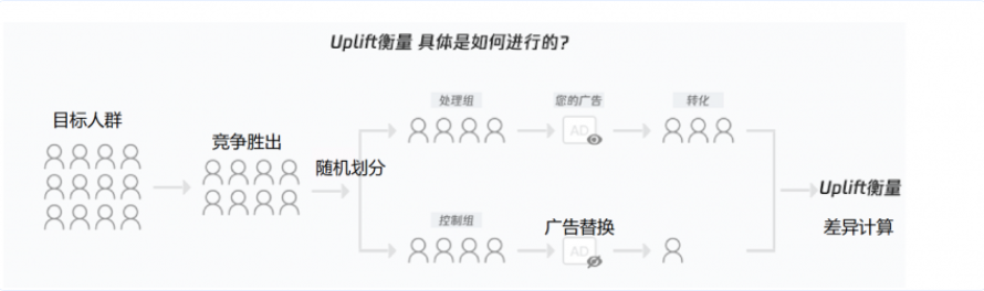 此方案可以使得两组人群之间唯一的差别为是否看到广告,即是否受到广告曝光是唯一自变量,因此可以通过对处理组和控制组的效果进行对比,来衡量广告曝光带来的真实效果提升。 此方案可以使得两组人群之间唯一的差别为是否看到广告,即是否受到广告曝光是唯一自变量,因此可以通过对处理组和控制组的效果进行对比,来衡量广告曝光带来的真实效果提升。