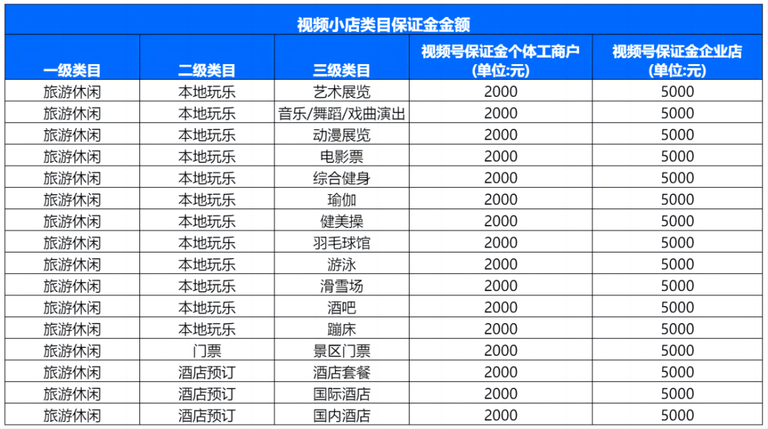 视频小店类目保证金金额 视频小店类目保证金金额