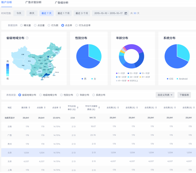 快手广告平台人群数据分析展示图