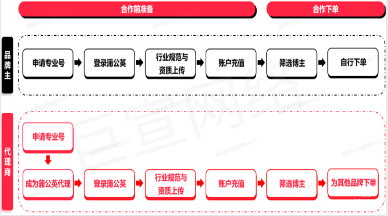 小红书广告合作及下单流程