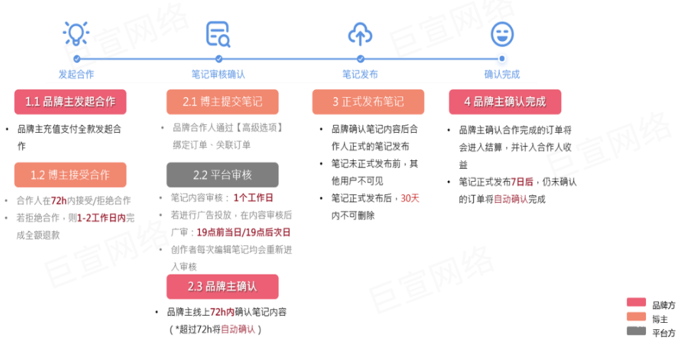 小红书广告整体流程