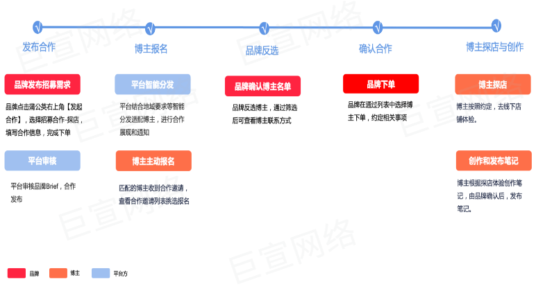 小红书广告产品整体流程介绍