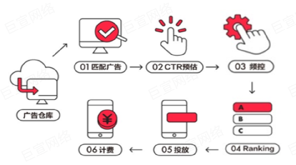 小红书信息流广告竞价机制示意图