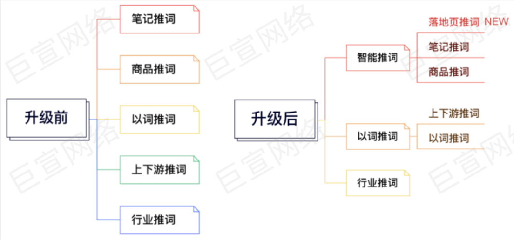 小红书广告整合推词